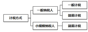 計(jì)稅方式
