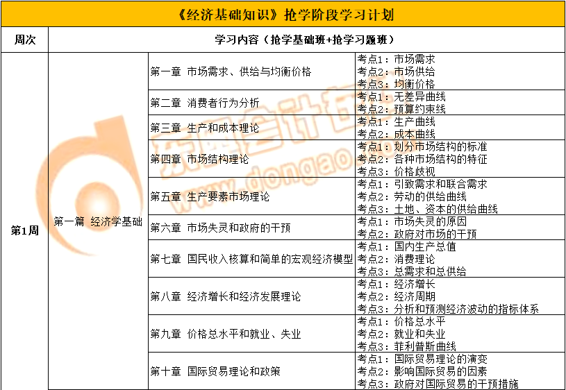 2022年中級(jí)經(jīng)濟(jì)師《經(jīng)濟(jì)基礎(chǔ)》搶學(xué)階段學(xué)習(xí)計(jì)劃