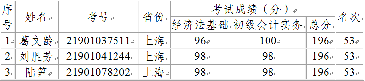 初級(jí)資格考試“金榜”