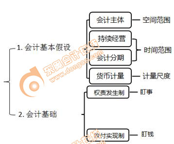初級會計(jì)知識點(diǎn)思維導(dǎo)圖