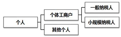 個(gè)人銷售、出租不動(dòng)產(chǎn)的增值稅納稅審核
