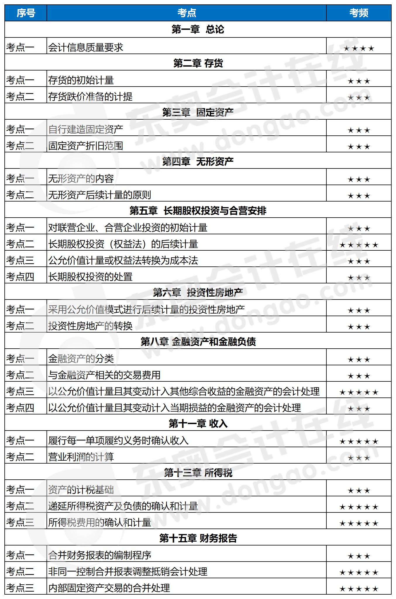 中級會計實務(wù)百天通關(guān)指導