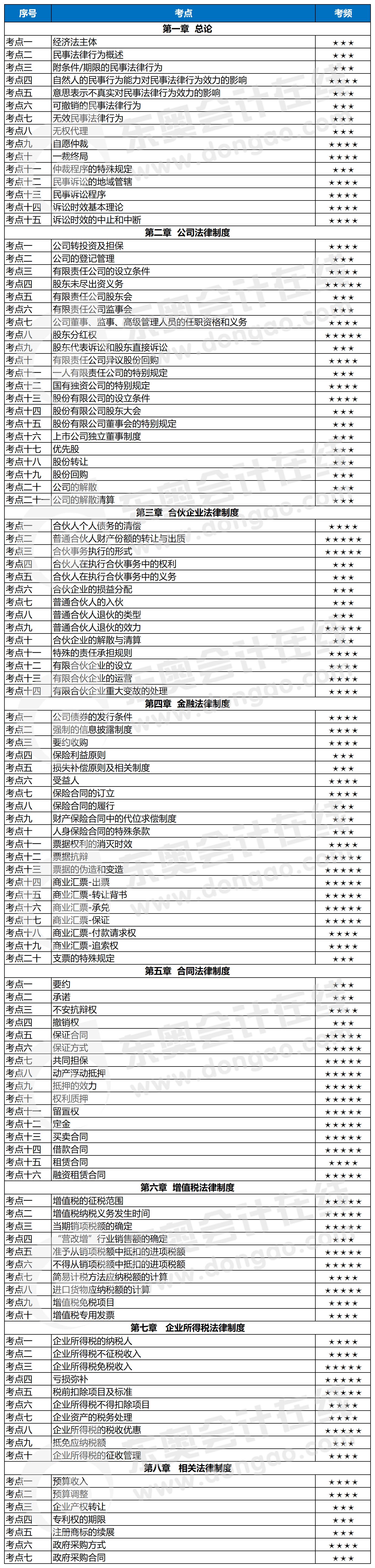 中級會計經(jīng)濟法