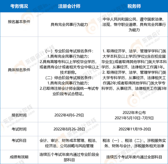 注冊(cè)會(huì)計(jì)師VS稅務(wù)師-考試政策對(duì)比： 證書(shū)含金量對(duì)比：