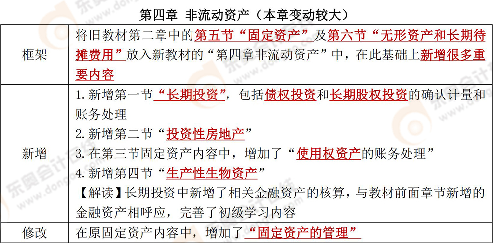 初級(jí)會(huì)計(jì)實(shí)務(wù)變動(dòng)