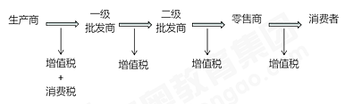 初級會計實務知識點