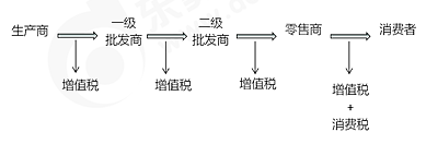 金銀首飾、鉆石及鉆石飾品、鉑金首飾在零售環(huán)節(jié)“單環(huán)節(jié)”征收消費稅