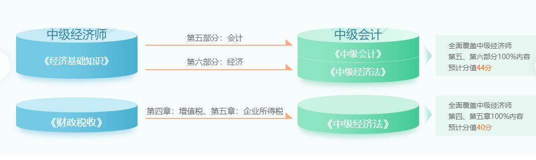 中級(jí)經(jīng)濟(jì)師與中級(jí)會(huì)計(jì)師關(guān)聯(lián)度