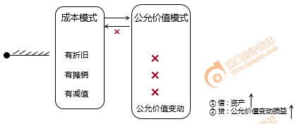 初級會(huì)計(jì)投資性房地產(chǎn)的計(jì)量