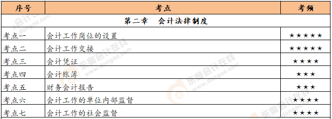 初級會計《經(jīng)濟法基礎》恒考點