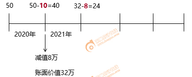 初級(jí)會(huì)計(jì)固定資產(chǎn)減值