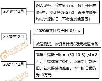 初級(jí)會(huì)計(jì)固定折舊