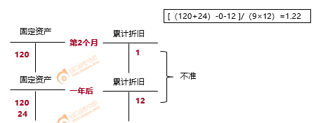 初級(jí)會(huì)計(jì)固定資產(chǎn)暫估價(jià)值