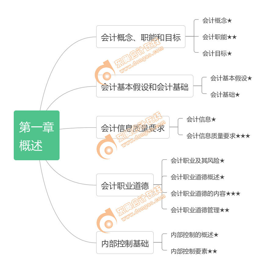初級(jí)會(huì)計(jì)實(shí)務(wù)第一章考點(diǎn)框架