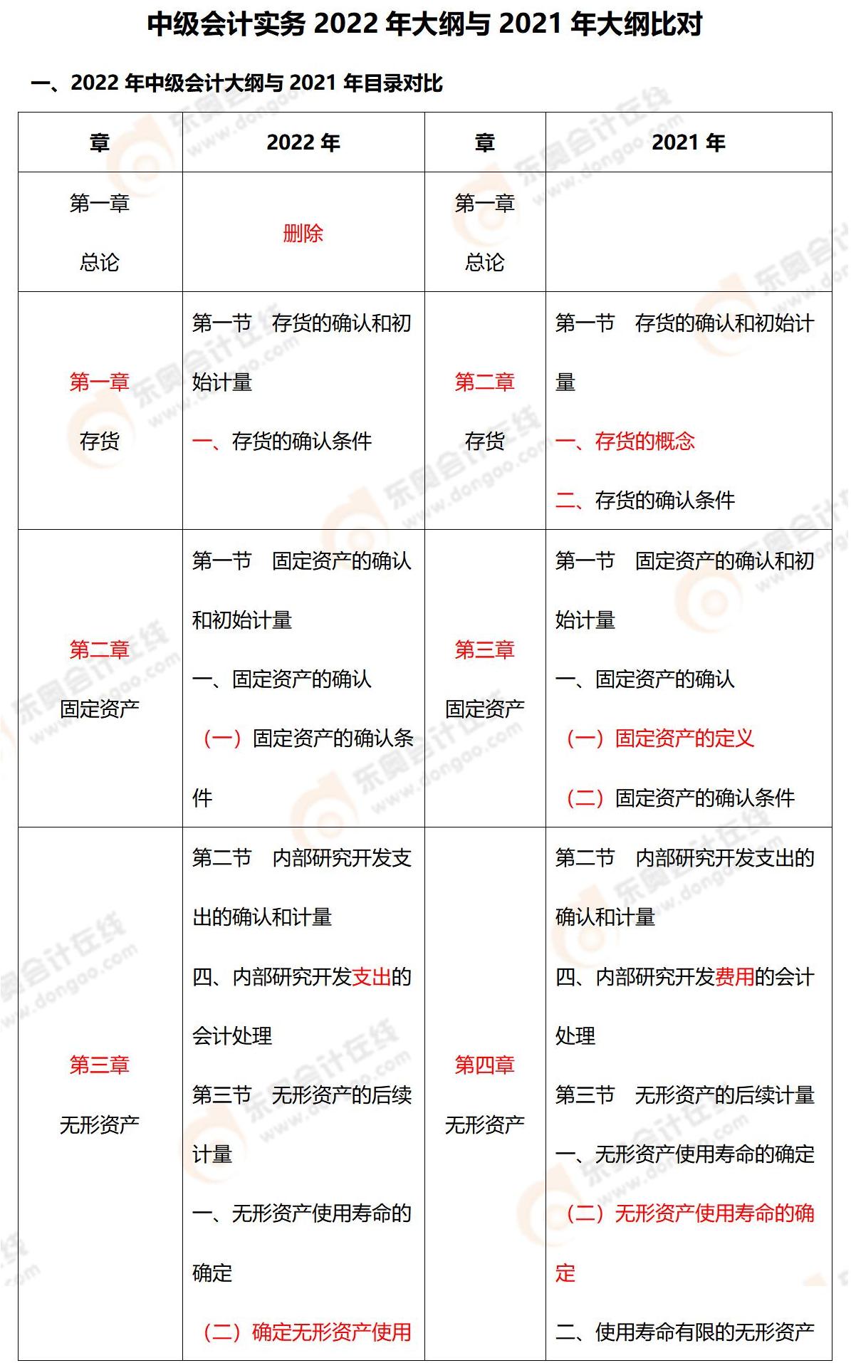 2022年中級(jí)會(huì)計(jì)實(shí)務(wù)大綱對(duì)比