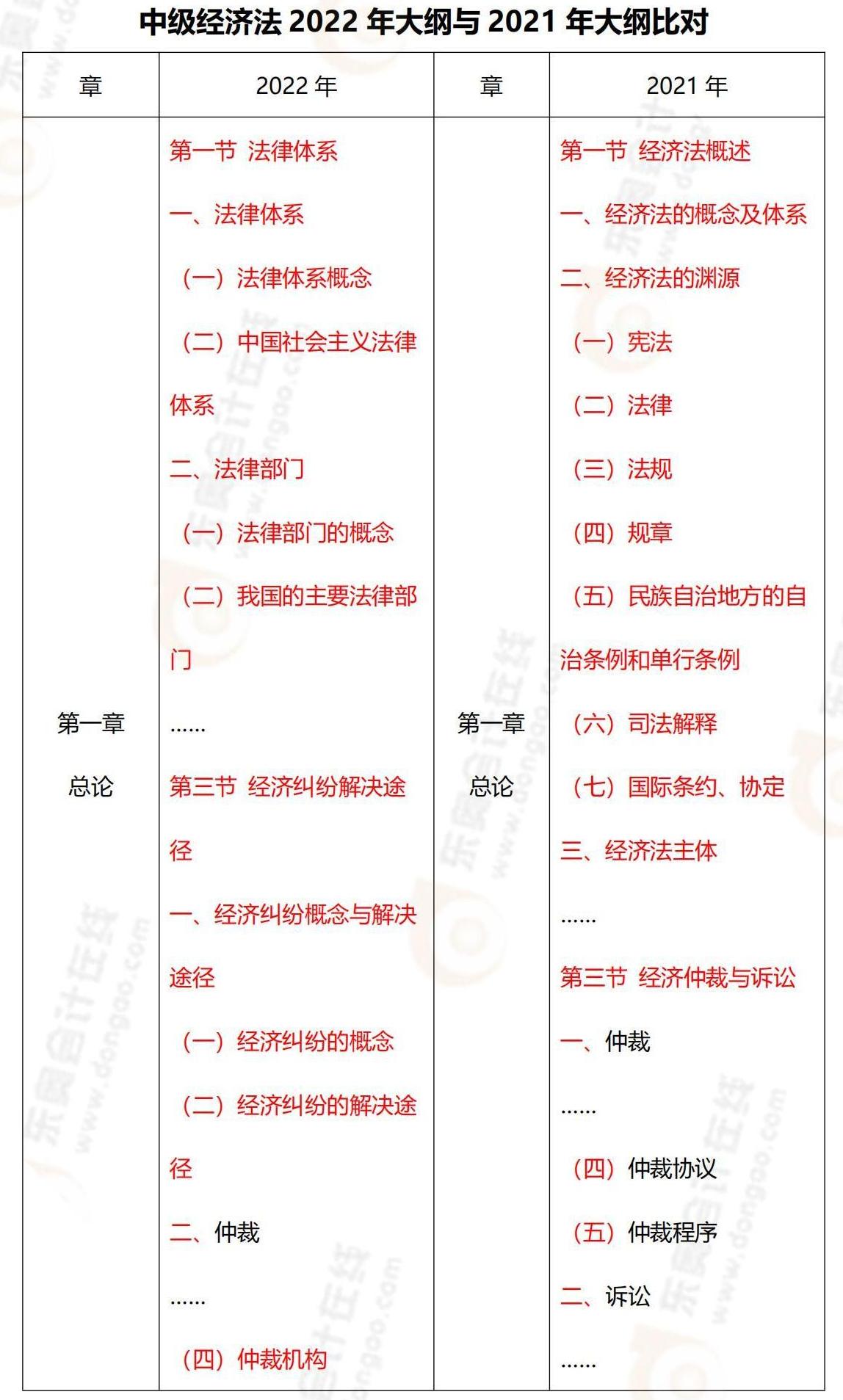 2022年中級(jí)經(jīng)濟(jì)法大綱對(duì)比(1)_00
