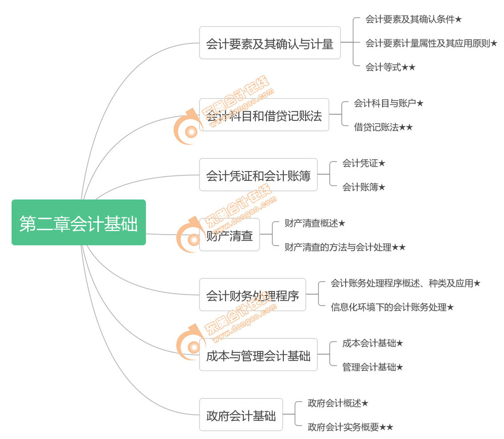 初級會計(jì)實(shí)務(wù)第二章考點(diǎn)框架