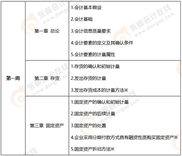 每日打卡！2022年注會會計基礎(chǔ)階段第一周學(xué)習(xí)計劃