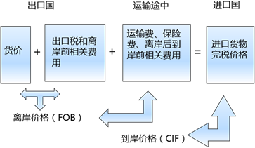進口貨物完稅價格所包含的因素