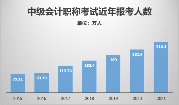 報考人數(shù)