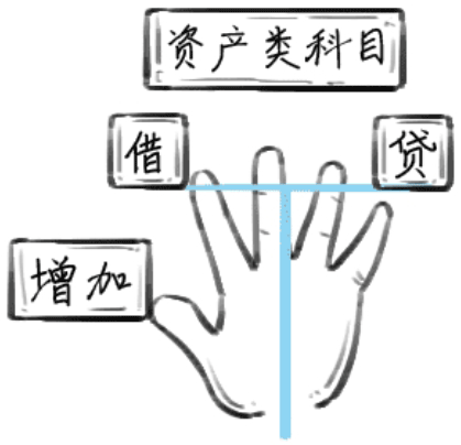 資產(chǎn)類科目的借貸方向。