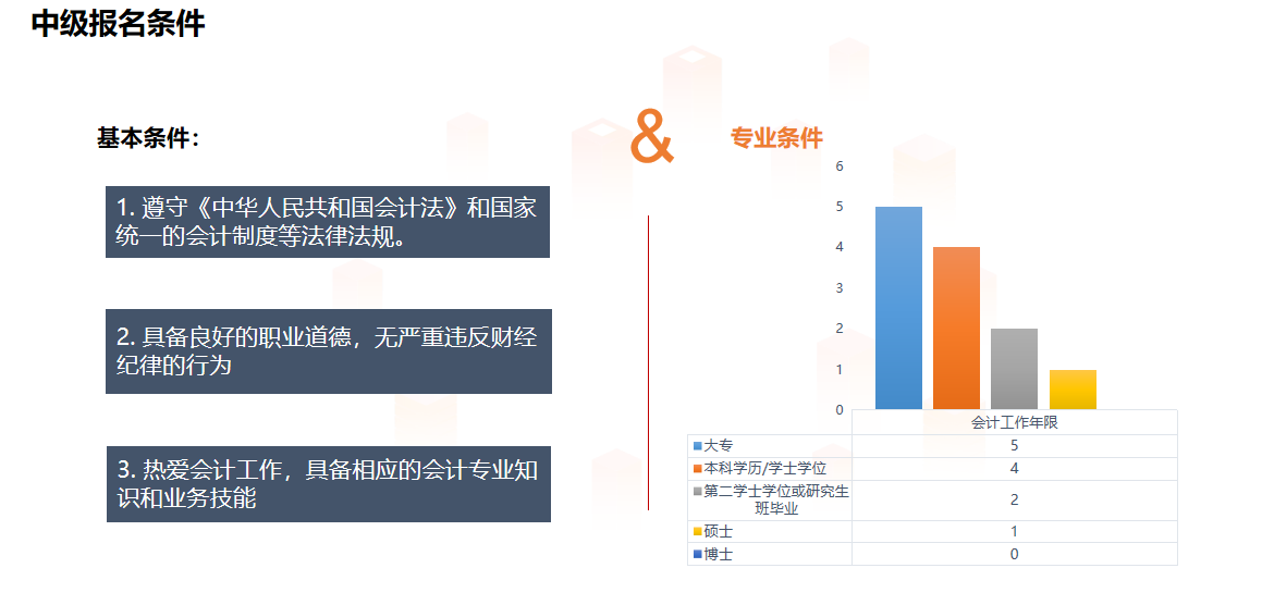 報(bào)名條件