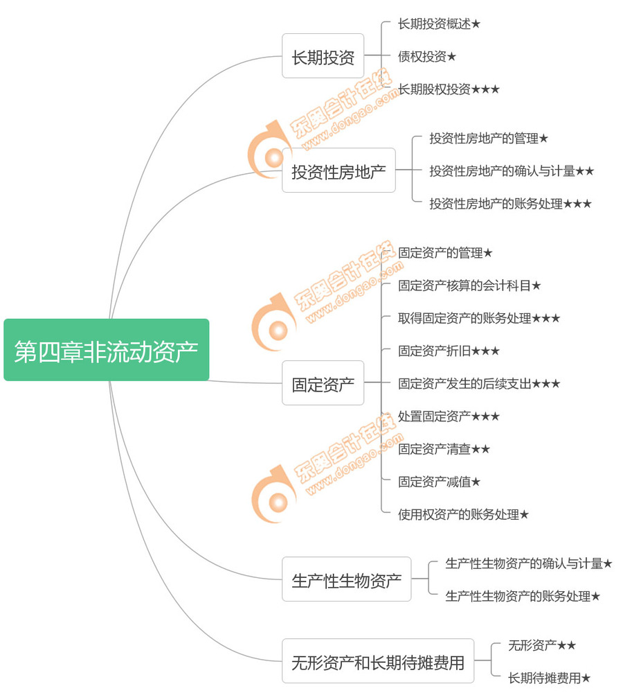初級會計實務第四章