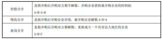企業(yè)并購(gòu)類型1-2022年高級(jí)會(huì)計(jì)考試高頻考點(diǎn)