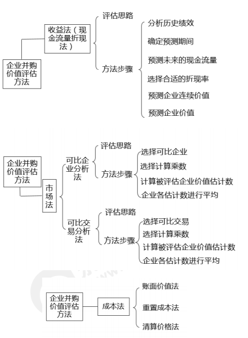企業(yè)并購價(jià)值評(píng)估方法（總）-2022年高級(jí)會(huì)計(jì)考試高頻考點(diǎn)