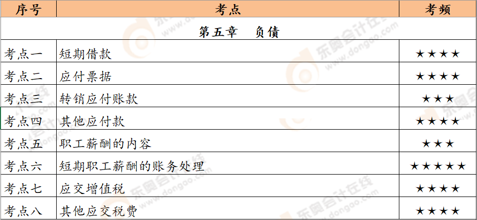 第五章恒考點