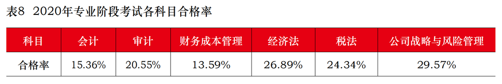 2020年專(zhuān)業(yè)階段考試各科目合格率