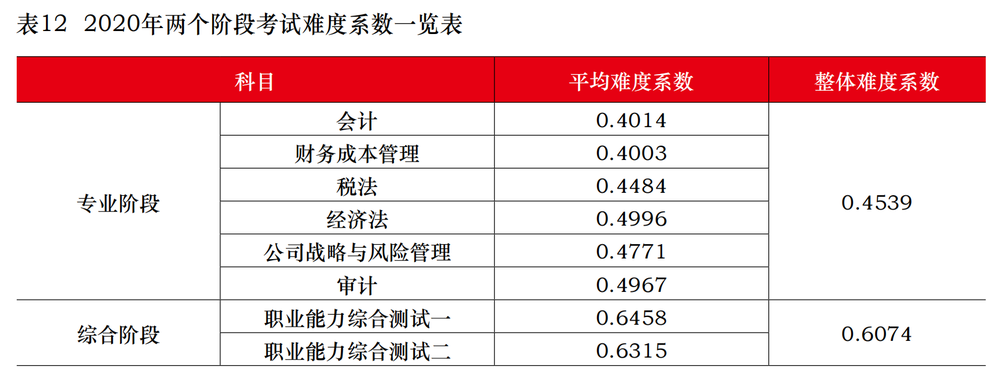 2020年注會(huì)專(zhuān)業(yè)、綜合階段考試難度系數(shù)一覽表