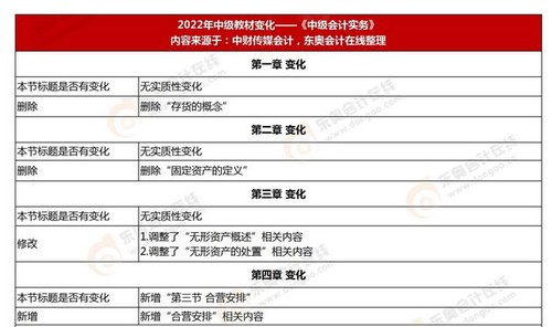 2022中級(jí)會(huì)計(jì)師考試教材內(nèi)容有變化嗎？