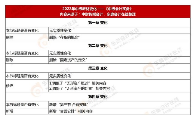 中級(jí)會(huì)計(jì)實(shí)務(wù)考試教材變化
