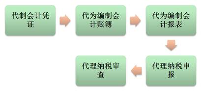 代理建賬建制的操作規(guī)范