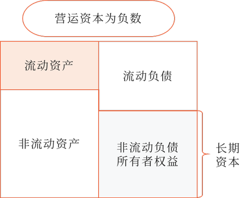 營(yíng)運(yùn)資本是指長(zhǎng)期資本超過(guò)長(zhǎng)期資產(chǎn)的差額。