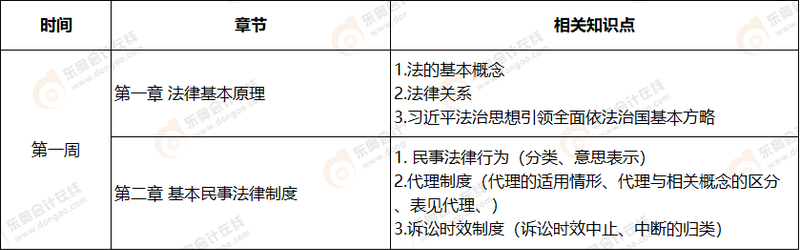 第一周注會(huì)經(jīng)濟(jì)法學(xué)習(xí)計(jì)劃表