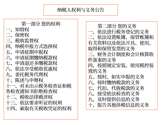納稅人、扣繳義務(wù)人的權(quán)利與義務(wù)