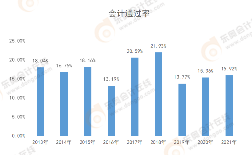 ＞＞＞注會(huì)《會(huì)計(jì)》通過(guò)率變化