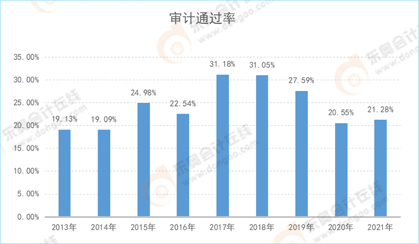 注會(huì)《審計(jì)》通過(guò)率變化