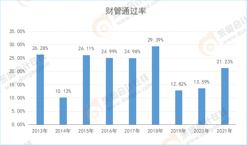 注會(huì)《財(cái)務(wù)成本管理》通過(guò)率變化