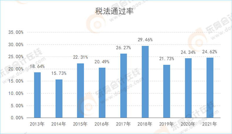 注會(huì)《稅法》通過率變化