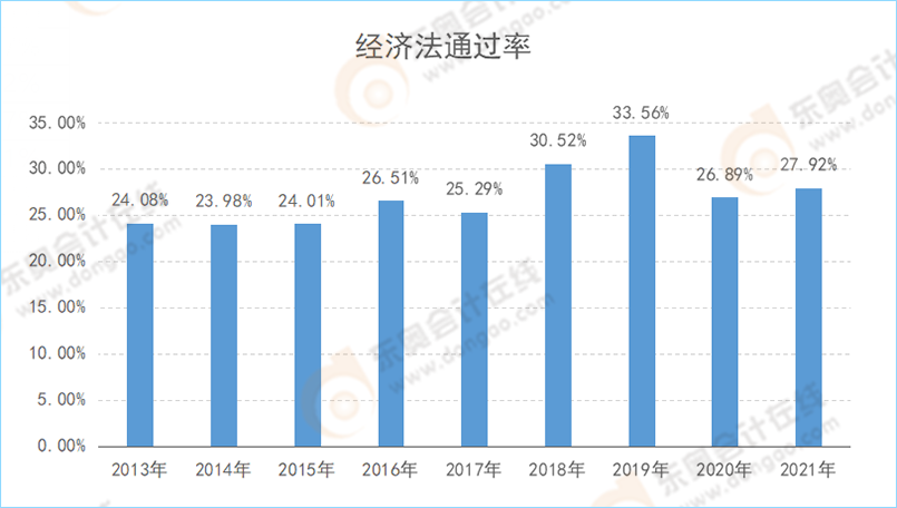 注會(huì)《經(jīng)濟(jì)法》通過(guò)率變化