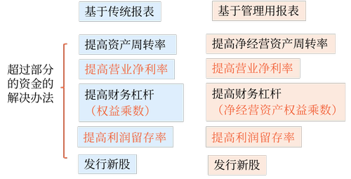 確定高增長(zhǎng)時(shí)注意的問題