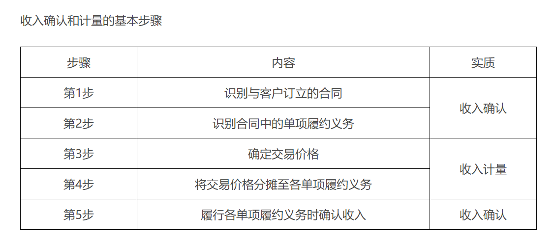 收入的確認(rèn)與計量