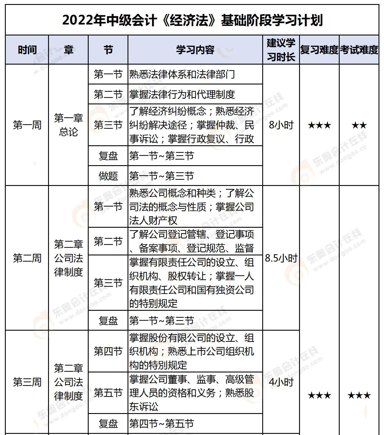 2022年中級(jí)會(huì)計(jì)《經(jīng)濟(jì)法》基礎(chǔ)階段學(xué)習(xí)計(jì)劃_00