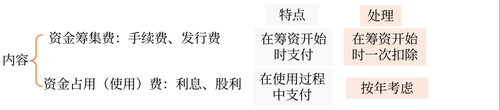 資本成本是公司取得資本使用權(quán)的代價