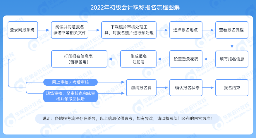 2022年初級會計證報名流程