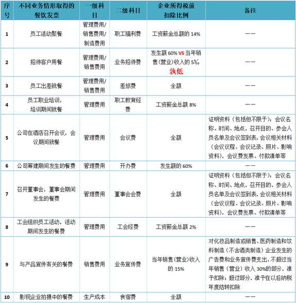 你真的知道餐費(fèi)該如何入賬嗎？