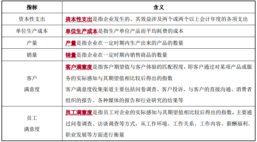 關(guān)鍵績(jī)效指標(biāo)的類(lèi)型-2022年高級(jí)會(huì)計(jì)考試高頻考點(diǎn)